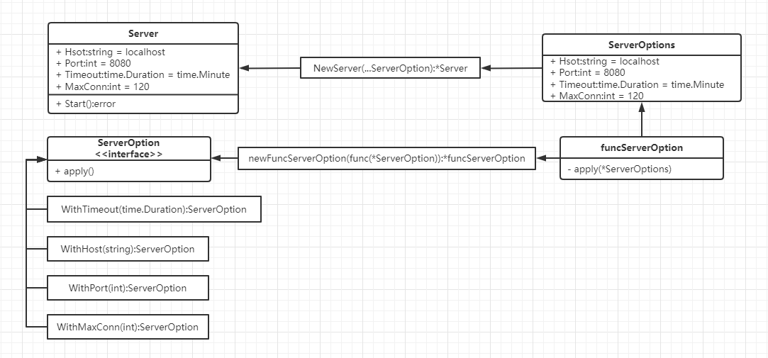 UML diagram of optional pattern